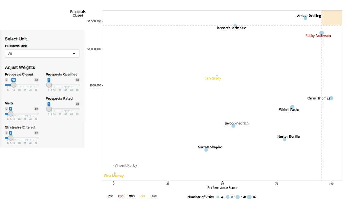 A Shiny app for fundraiser performance scoring (using fake data)