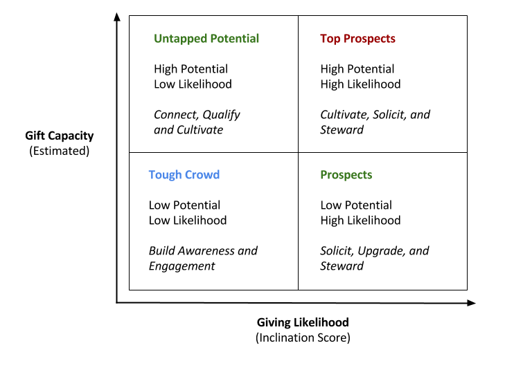 Gift capacity versus giving likelihood