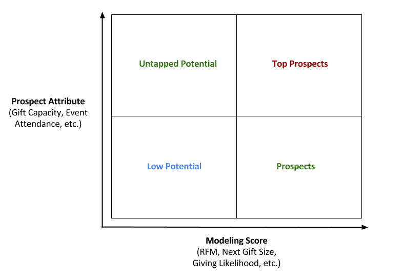 Prospect quadrant