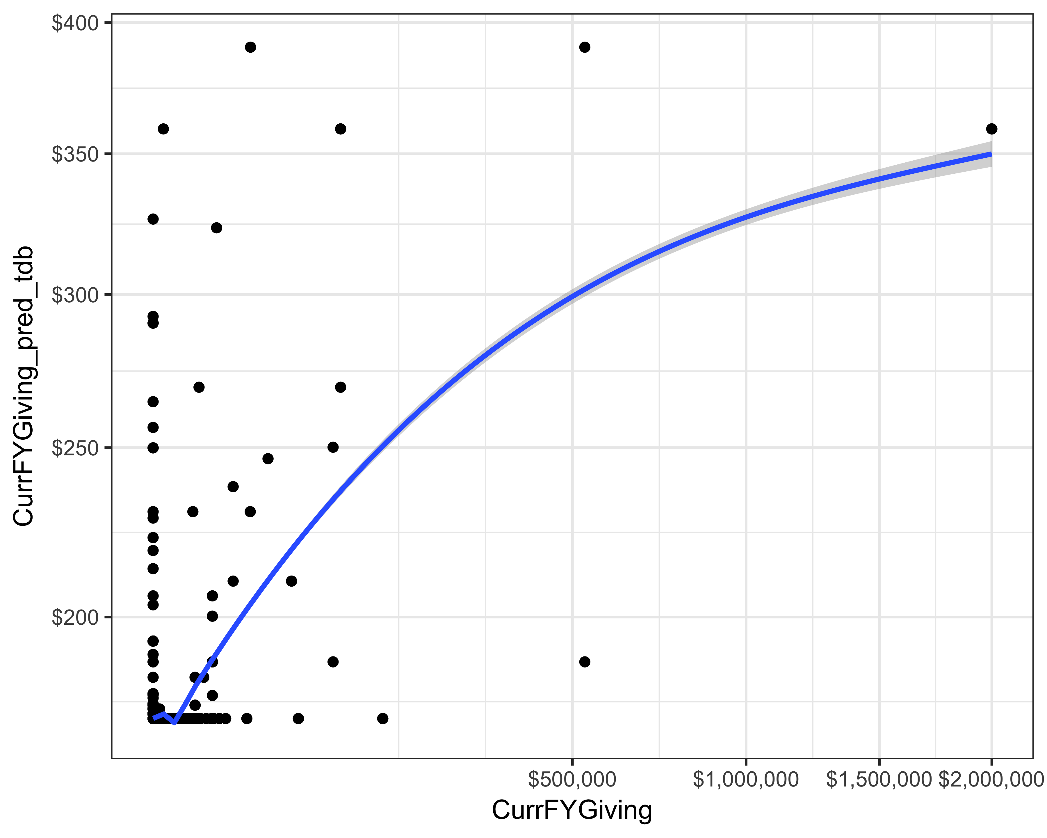 Actual versus prediction of current FY giving using TDBoost