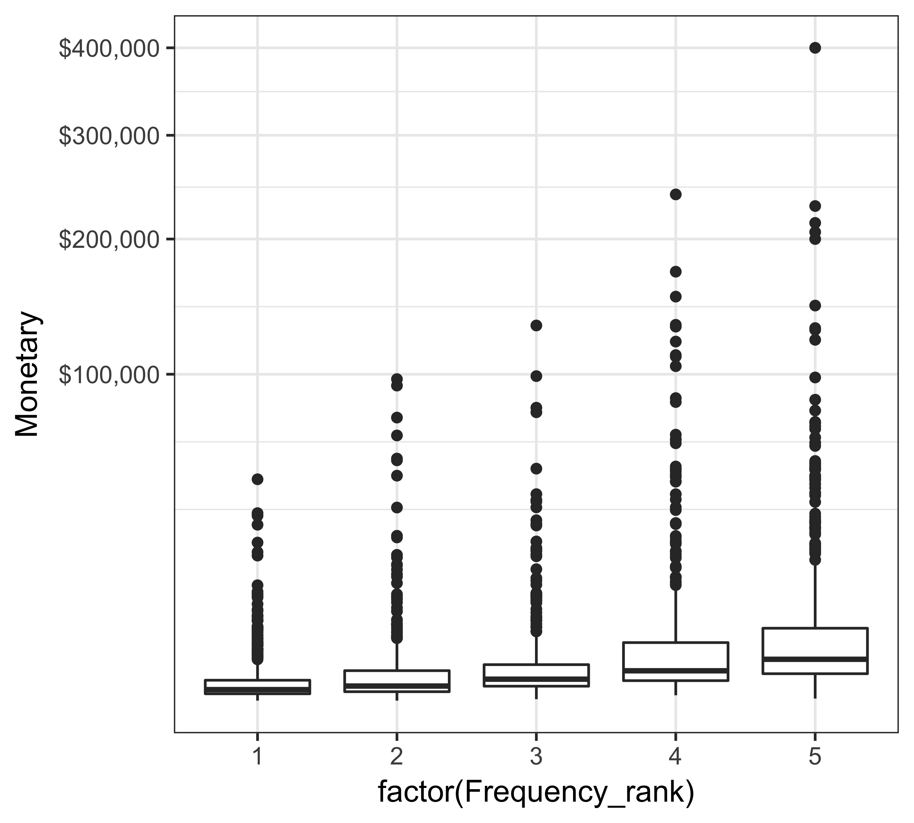 Box plot of giving