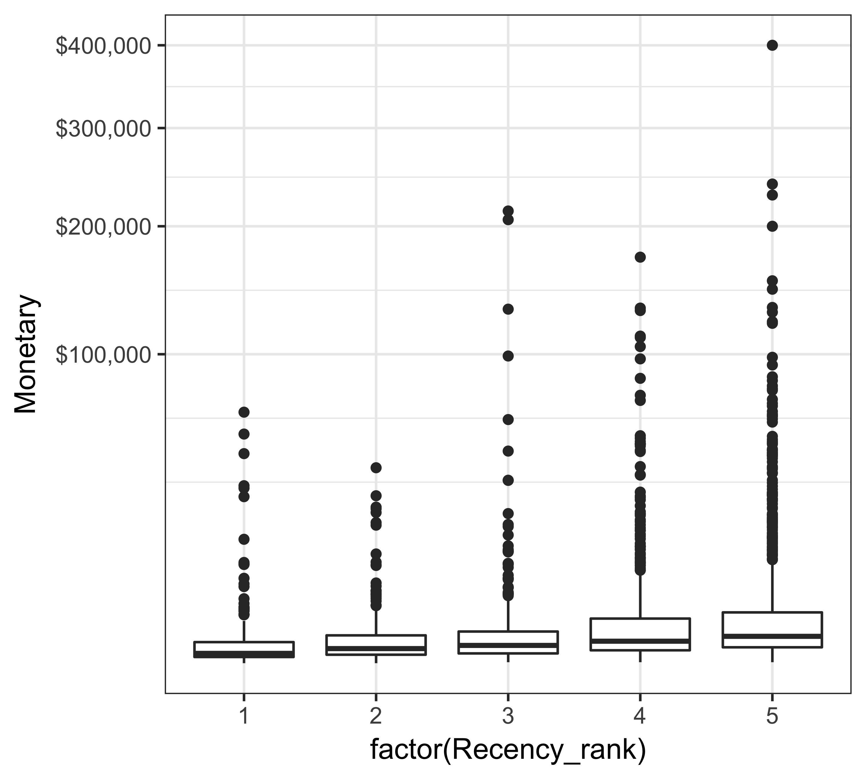 Box plot of giving