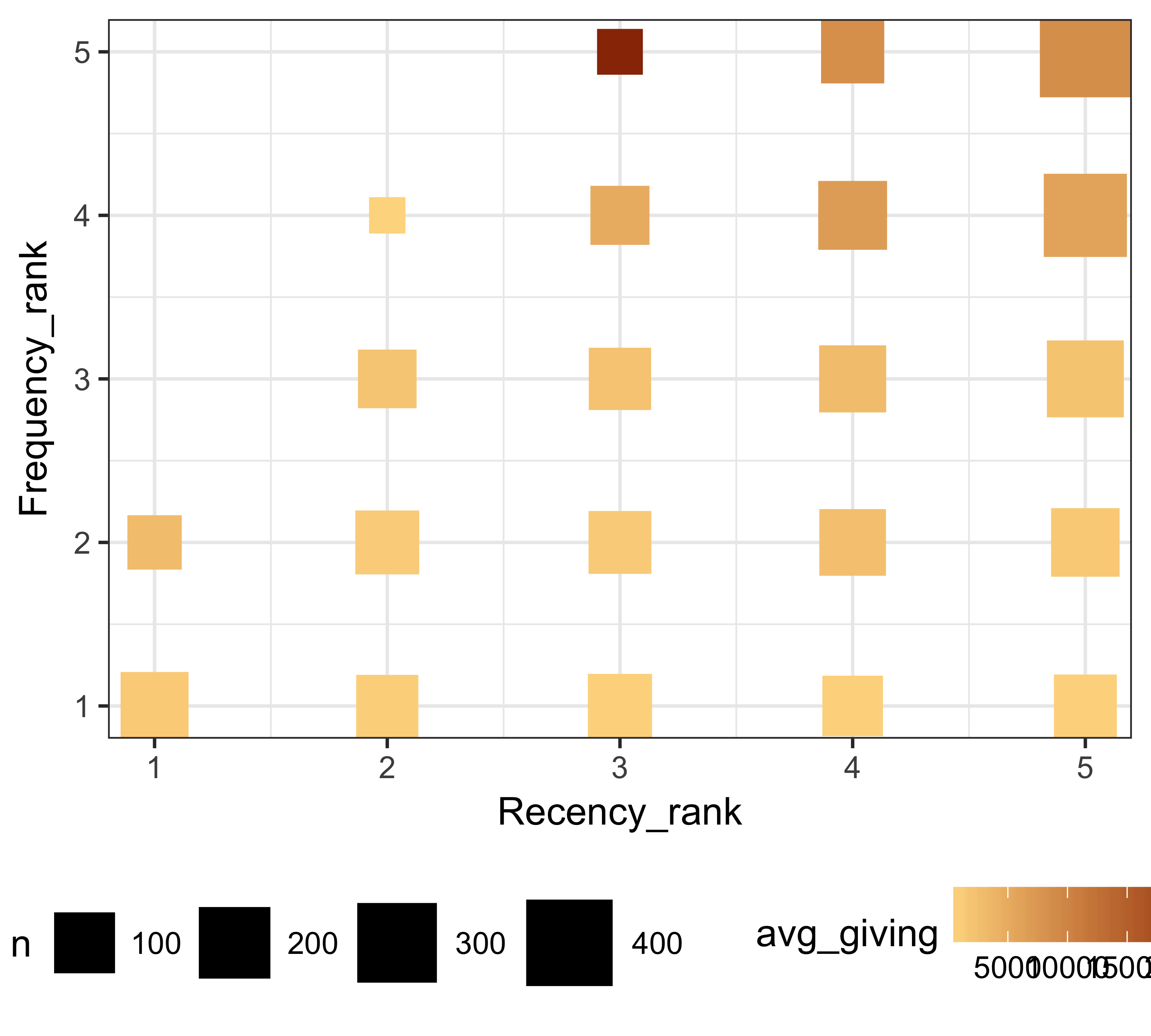 Recency and frequency rank along with giving