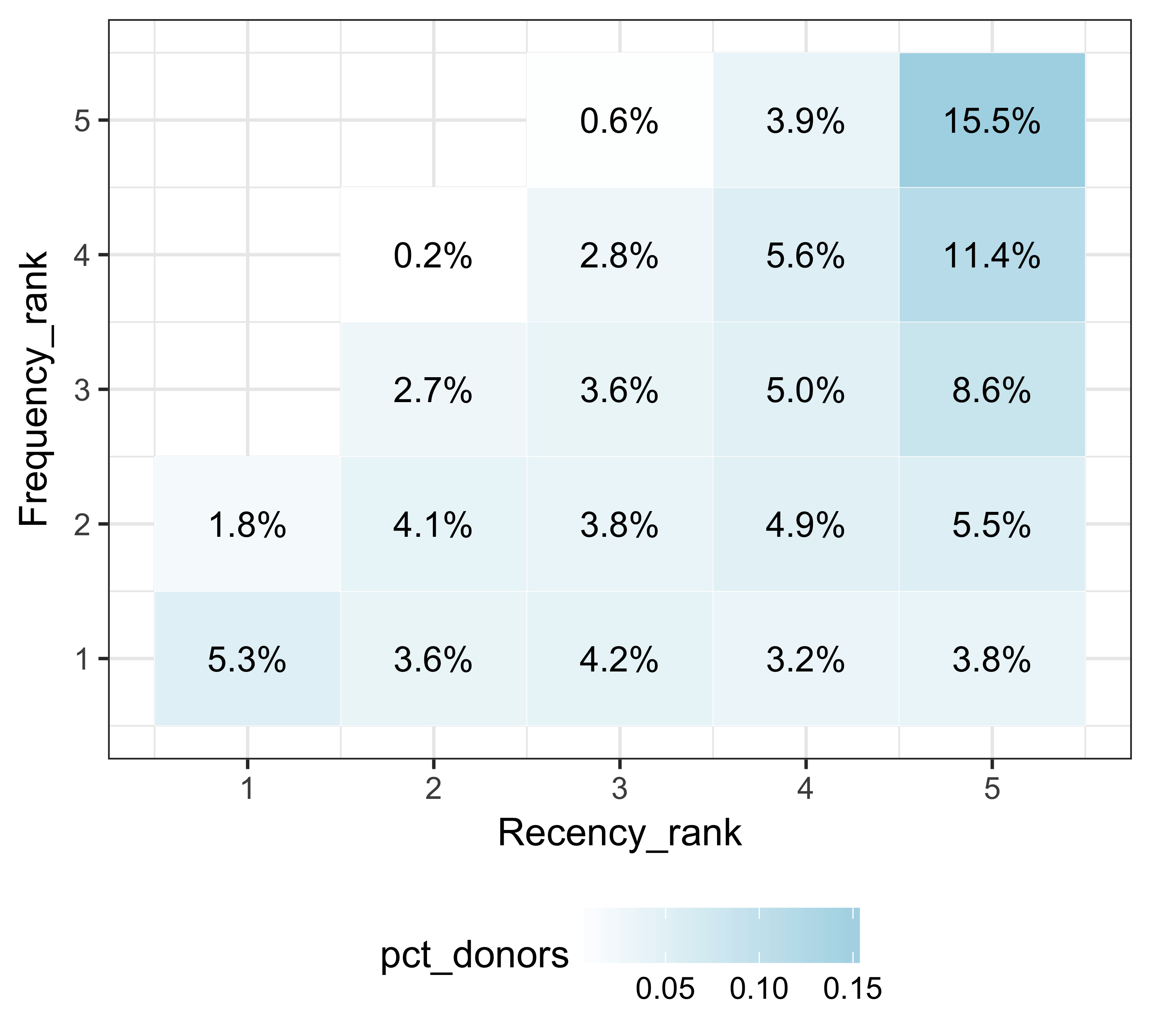 Recency and frequency rank along with giving