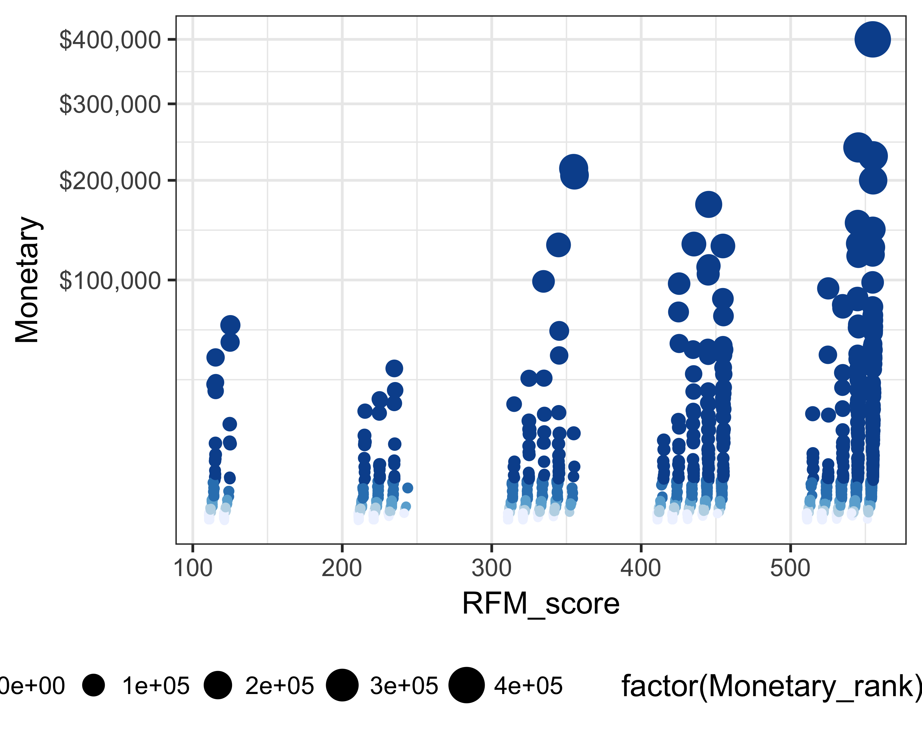 RFM scores and giving