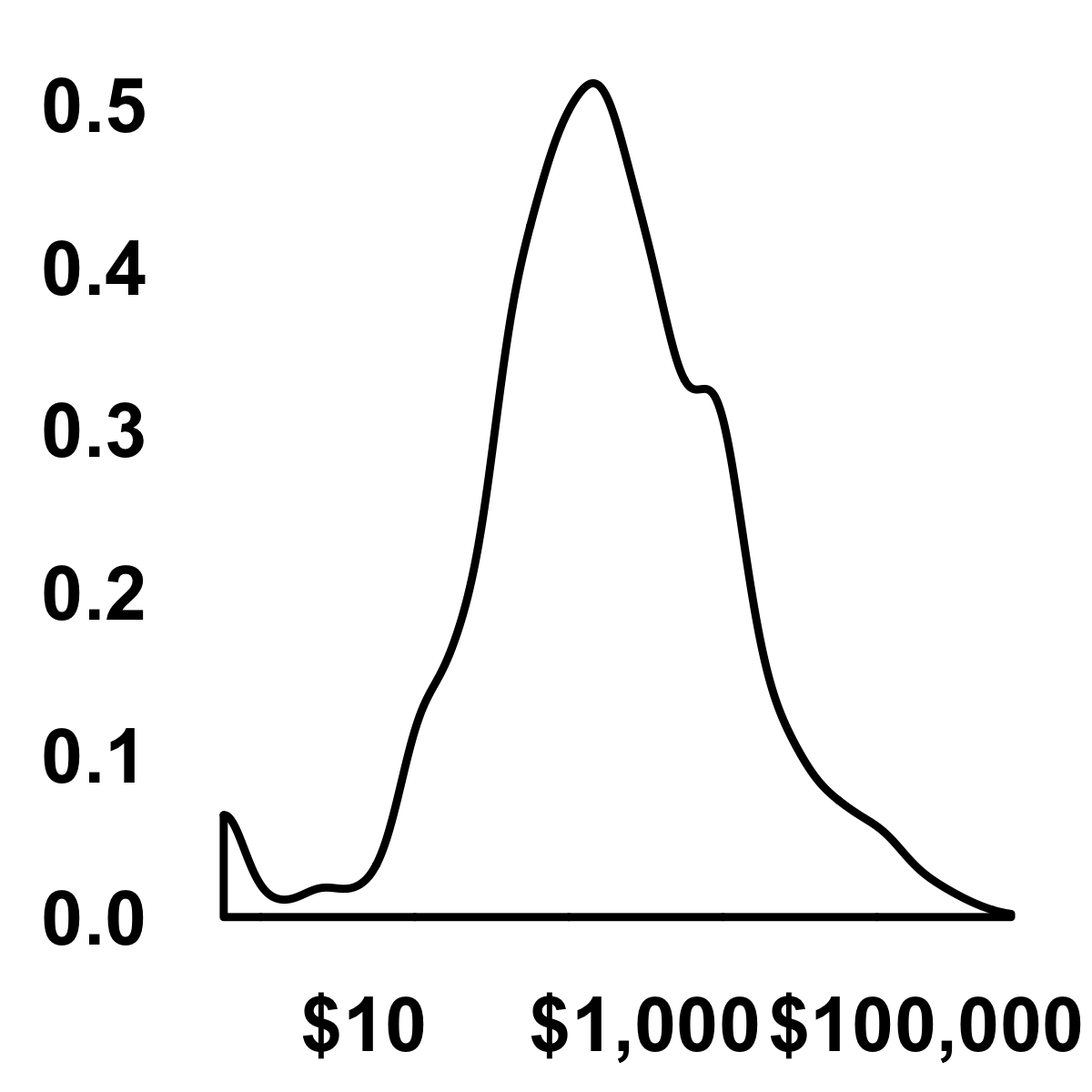 Density distribution