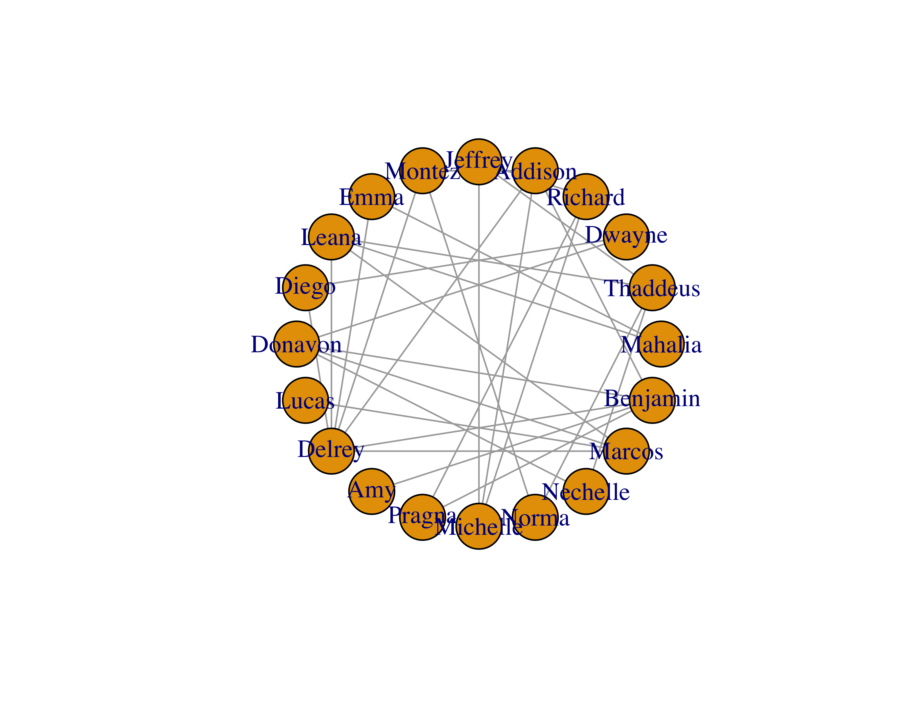Different layouts for networks